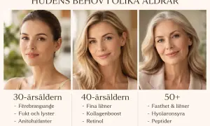 Tre kvinnor i olika åldrar visar hur åldrande hud förändras och vilka behov den har.