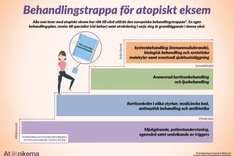 En illustration visar en trappa för behandling av eksem i ansiktet, från milda till svåra besvär.
