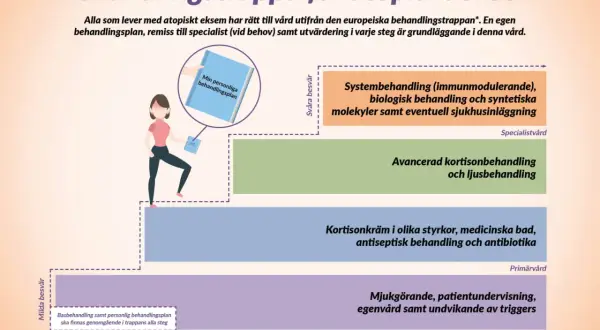 En illustration visar en trappa för behandling av eksem i ansiktet, från milda till svåra besvär.