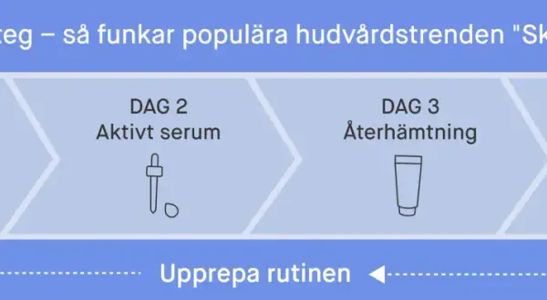 Schema för "skin cycling": dag 1 exfoliering, dag 2 aktivt serum, dag 3 & 4 återhämtning. Rutinen upprepas.