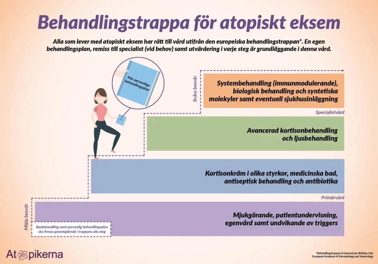 En illustration visar en trappa för behandling av eksem i ansiktet, från milda till svåra besvär.