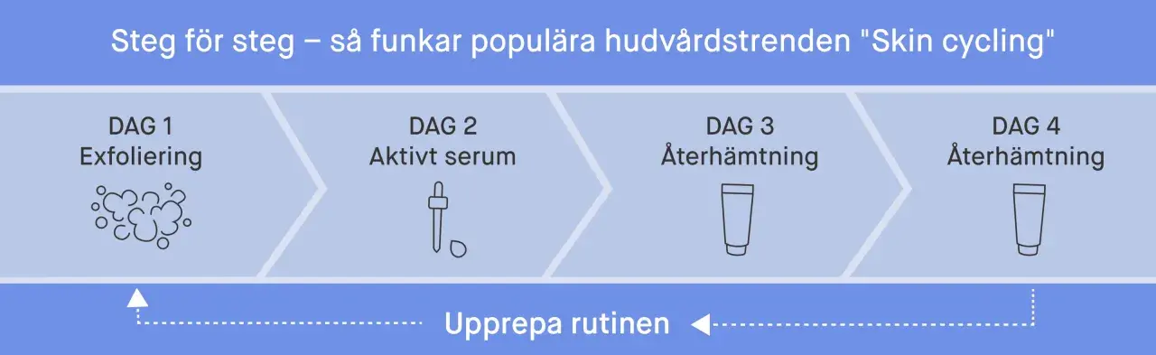 Schema för "skin cycling": dag 1 exfoliering, dag 2 aktivt serum, dag 3 & 4 återhämtning. Rutinen upprepas.