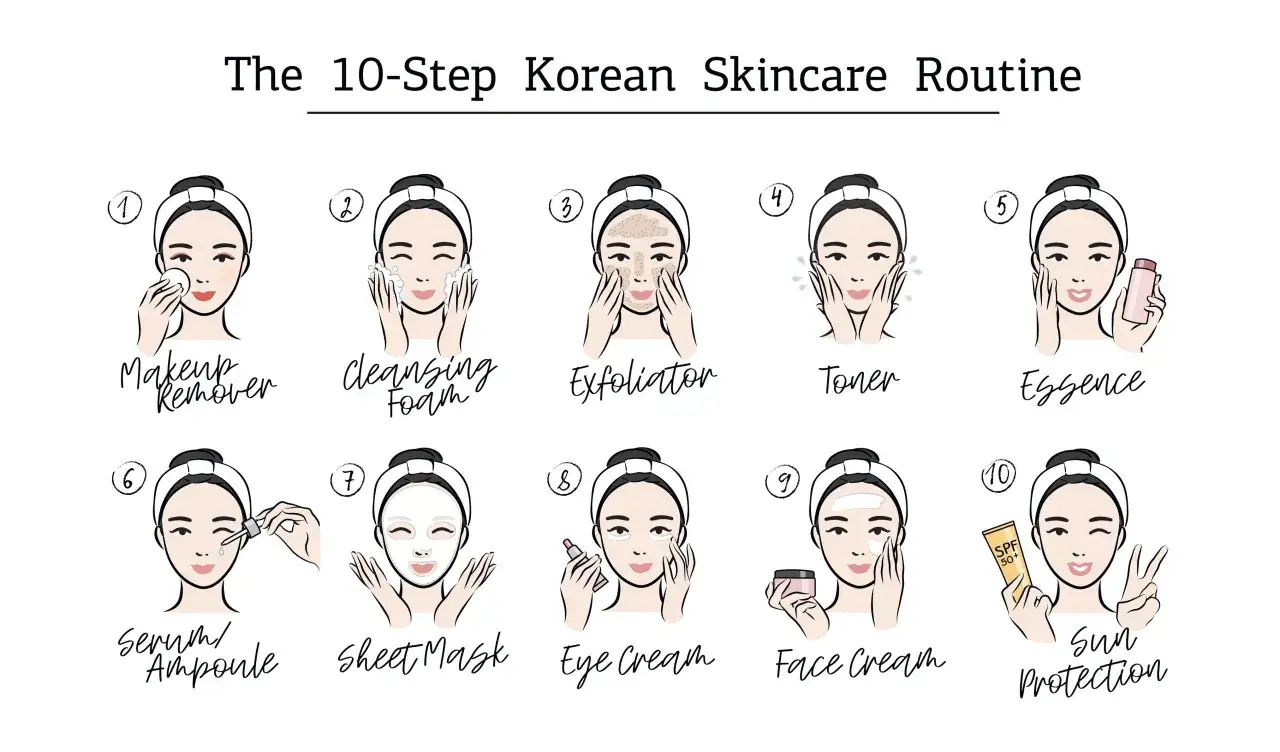 En illustration visar den koreanska hudvårdsrutinen i 10 steg: rengöring, exfoliering, toner, essence, serum, sheet mask, ögonkräm, ansiktskräm och solskydd.