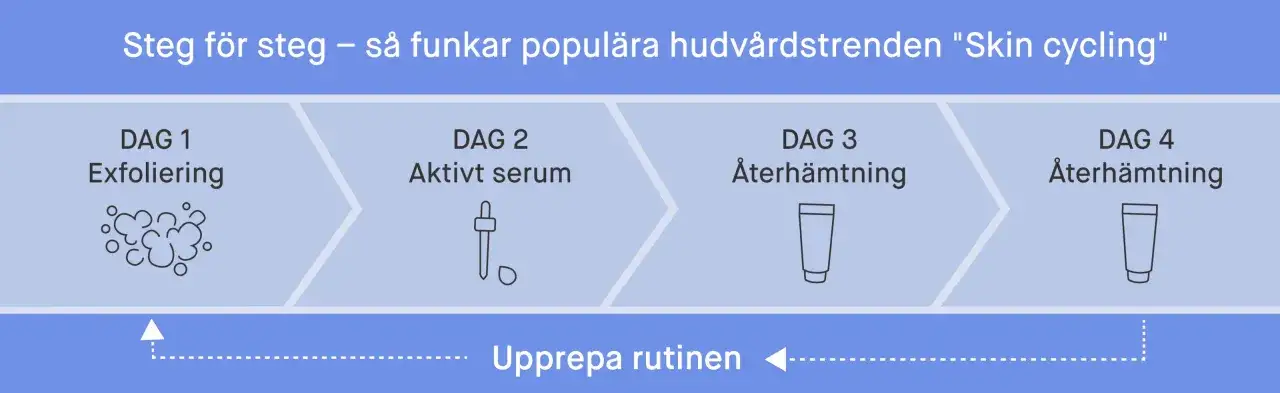 Schema för hudvårdsrutin: Dag 1 exfoliering, Dag 2 aktivt serum, Dag 3 & 4 återhämtning. Upprepa rutinen för frisk hud.