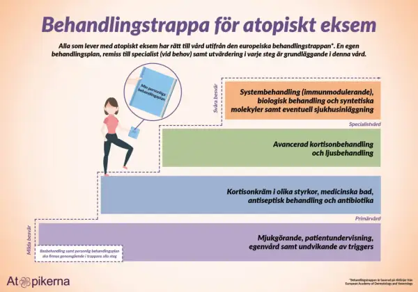 En illustration visar en trappa för behandling av eksem i ansiktet, från milda till svåra besvär.